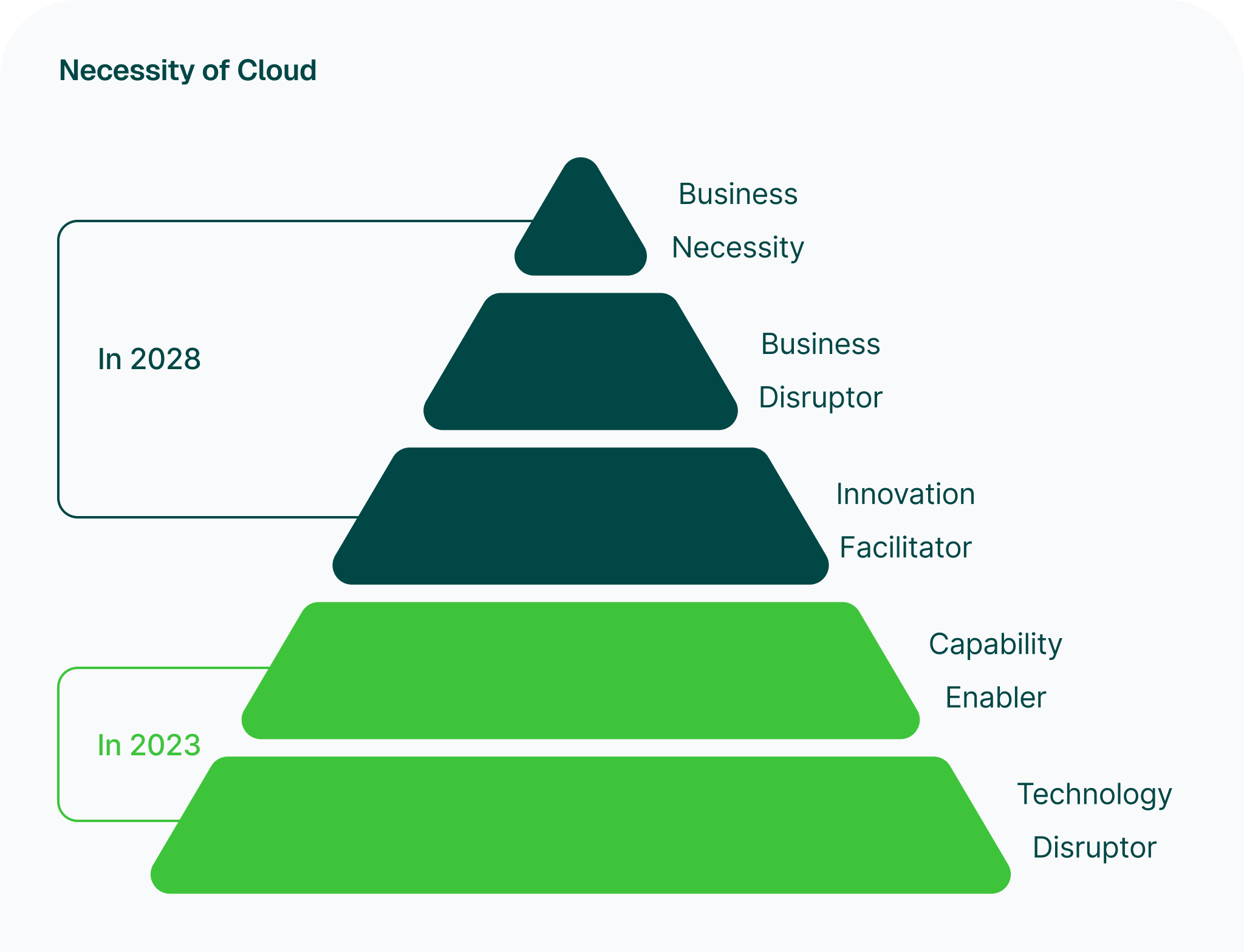 Cloud Will Become a Business Necessity by 2028